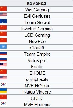 Участники TI