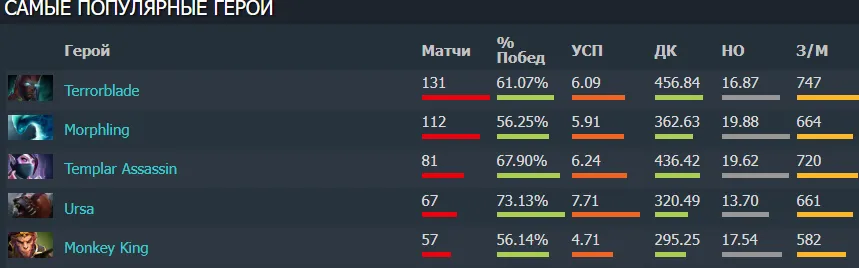 Самые популярные герои Watson | Источник: Dotabuff