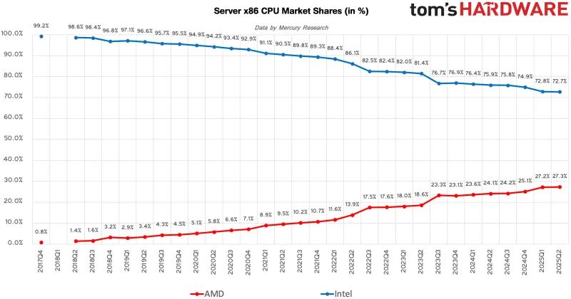 Доли Intel и AMD на рынке серверных процессоров | Источник: Tom's Hardware