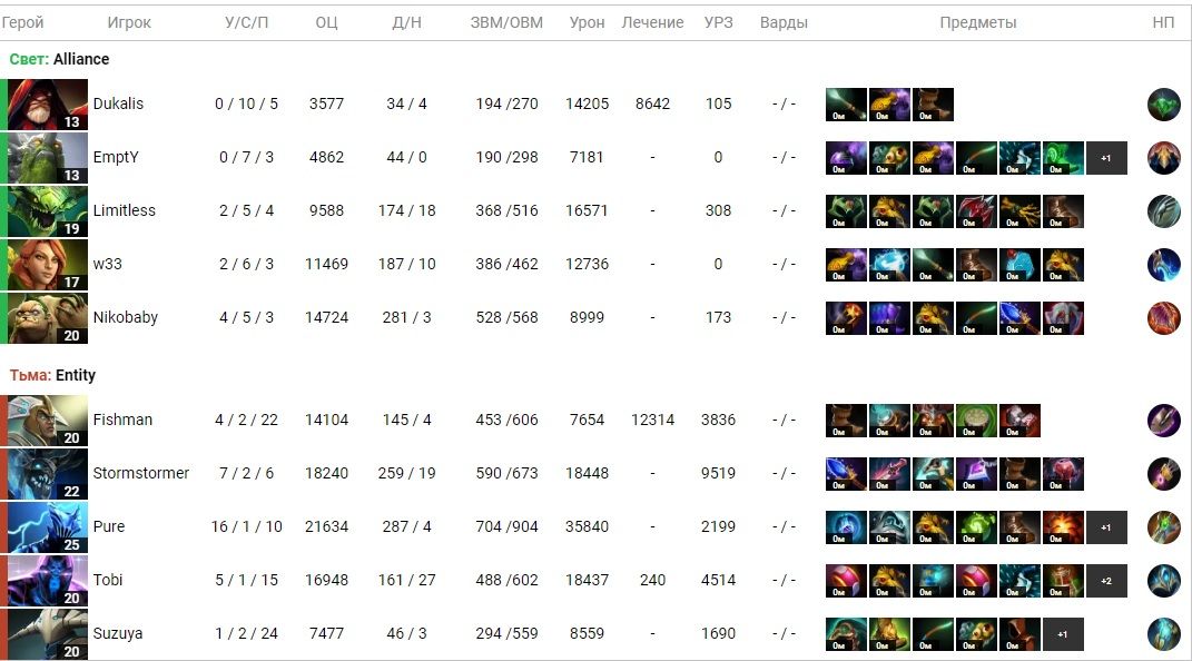 Статистика первой карты матча Entity — Alliance на ESL One Malaysia 2022