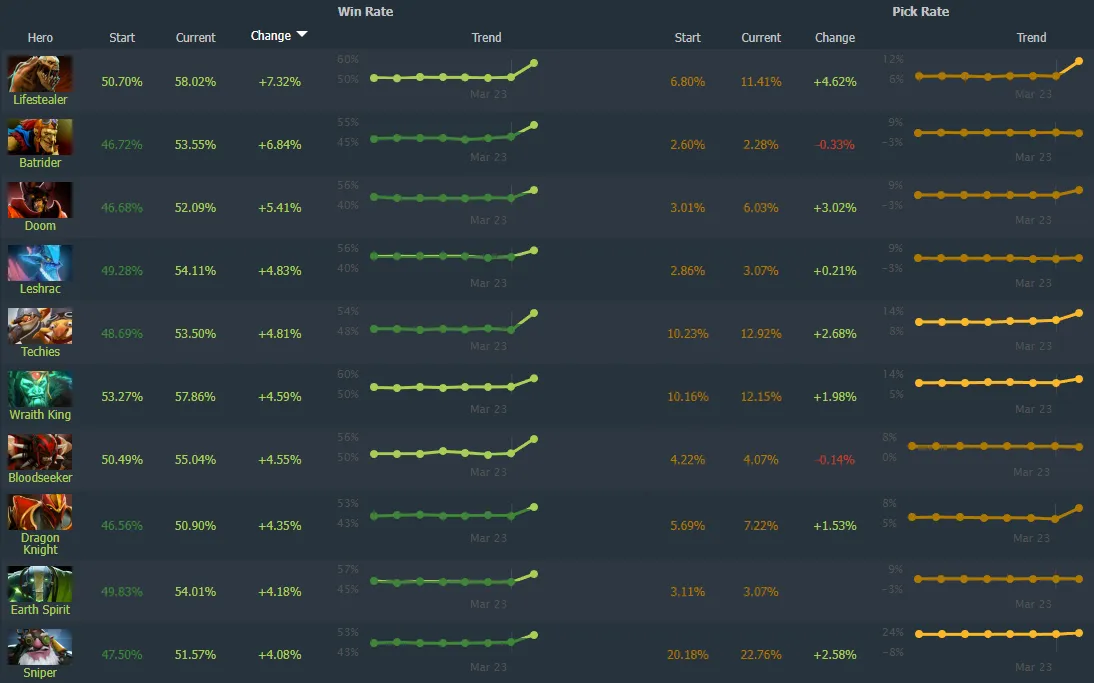 Источник: Dotabuff