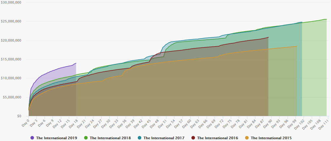 Полный период сборов. Источник: Dota 2 Prize Pool Tracker