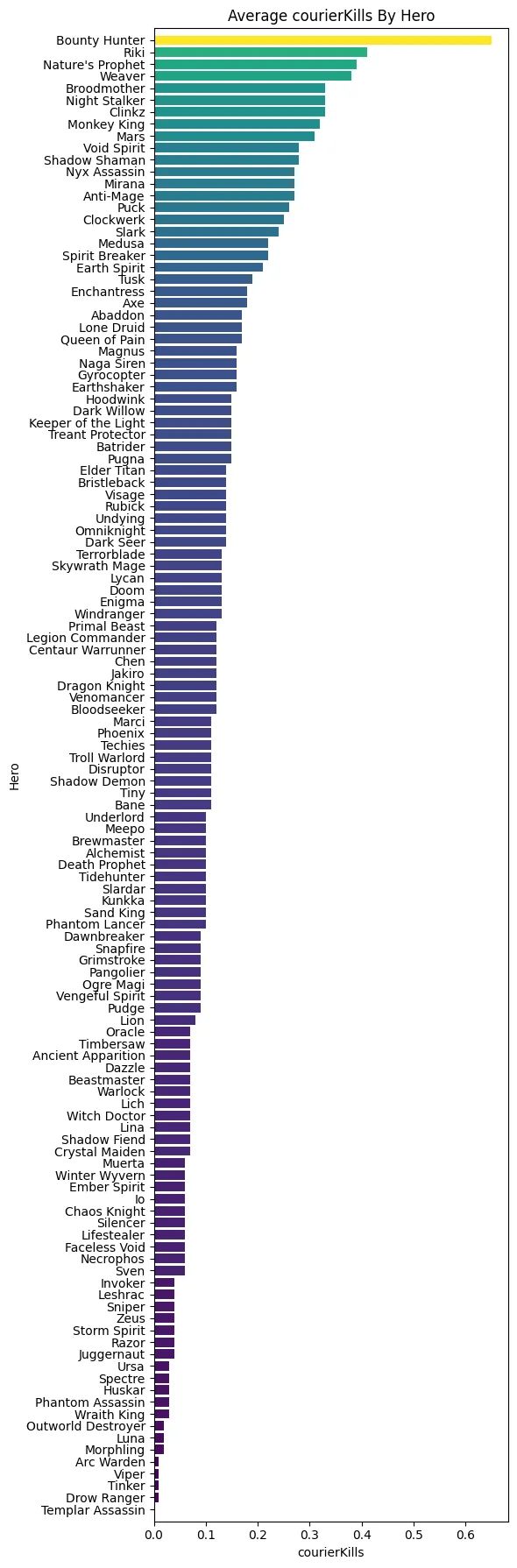 Рейтинг героев по убийствам курьеров | Источник: reddit