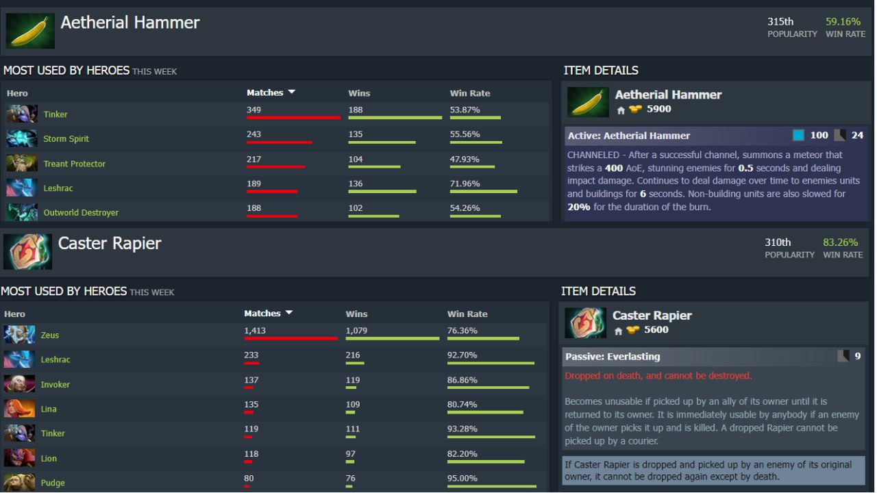 Статистика невыпущенных предметов. Источник: Dotabuff.com