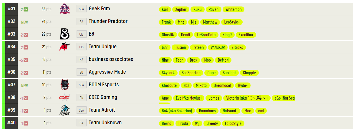 Топ 31-40 рейтинга ESL.
Источник: ESL