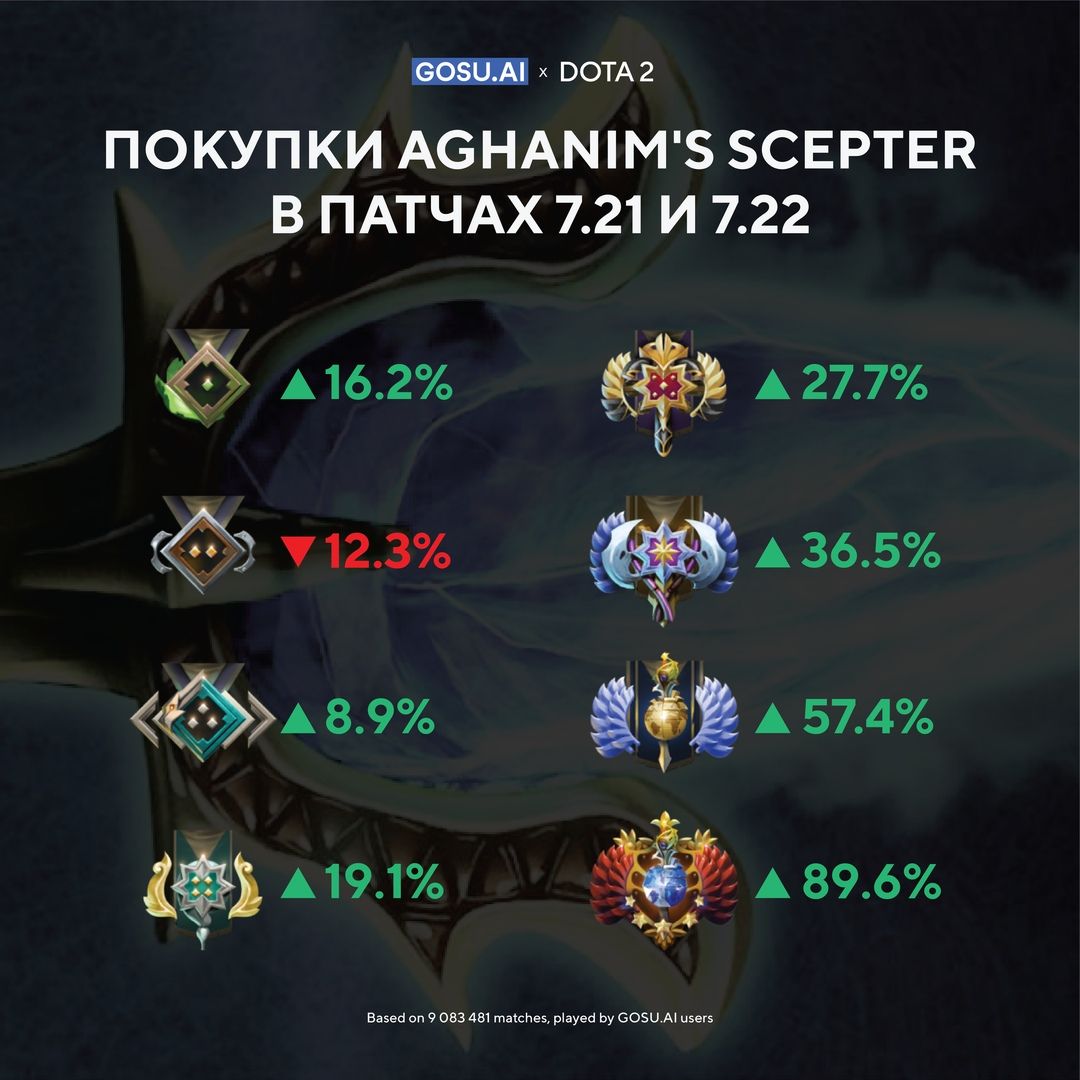 Насколько чаще стали покупать Aghanim\'s Scepter после выхода 7.22. Источник: GOSU.AI