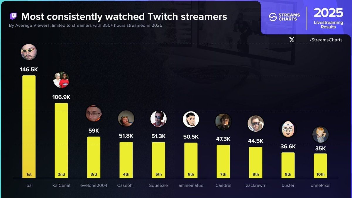 Топ-10 стримеров на Twitch по среднему числу зрителей за 2025 год. Источник: страница Streams Charts в X