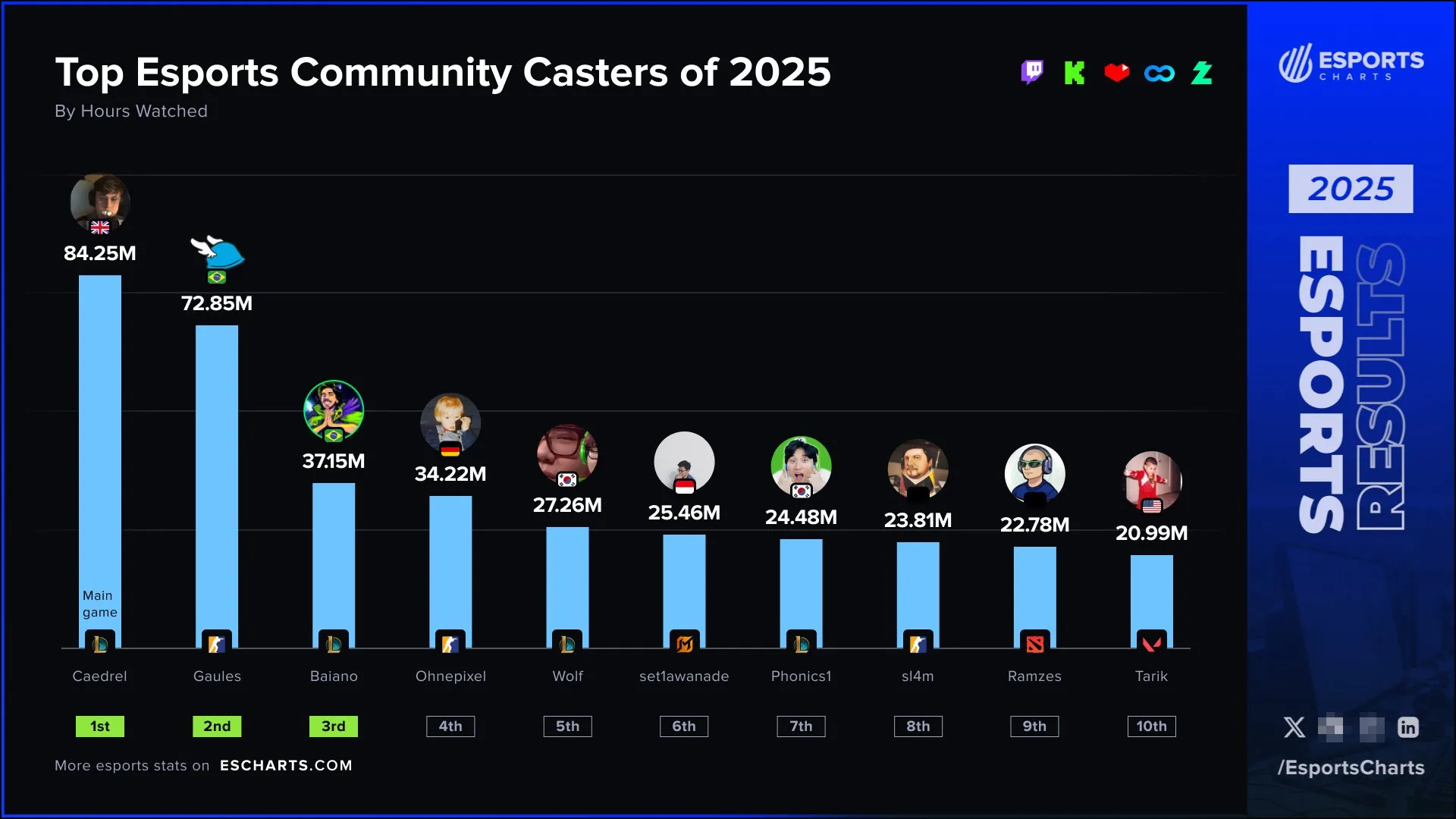 Источник: страница EsportsCharts в X