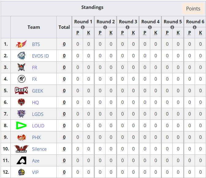 Турнирная таблица основного этапа на Free Fire World Series 2021. Источник: liquipedia.net