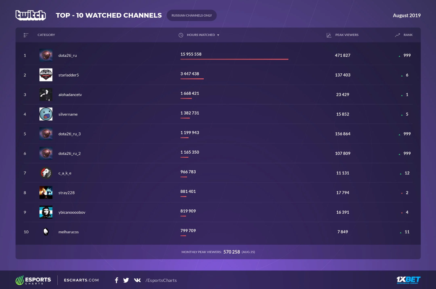 Топ-10 самых популярных русскоязычных каналов на Twitch в августе