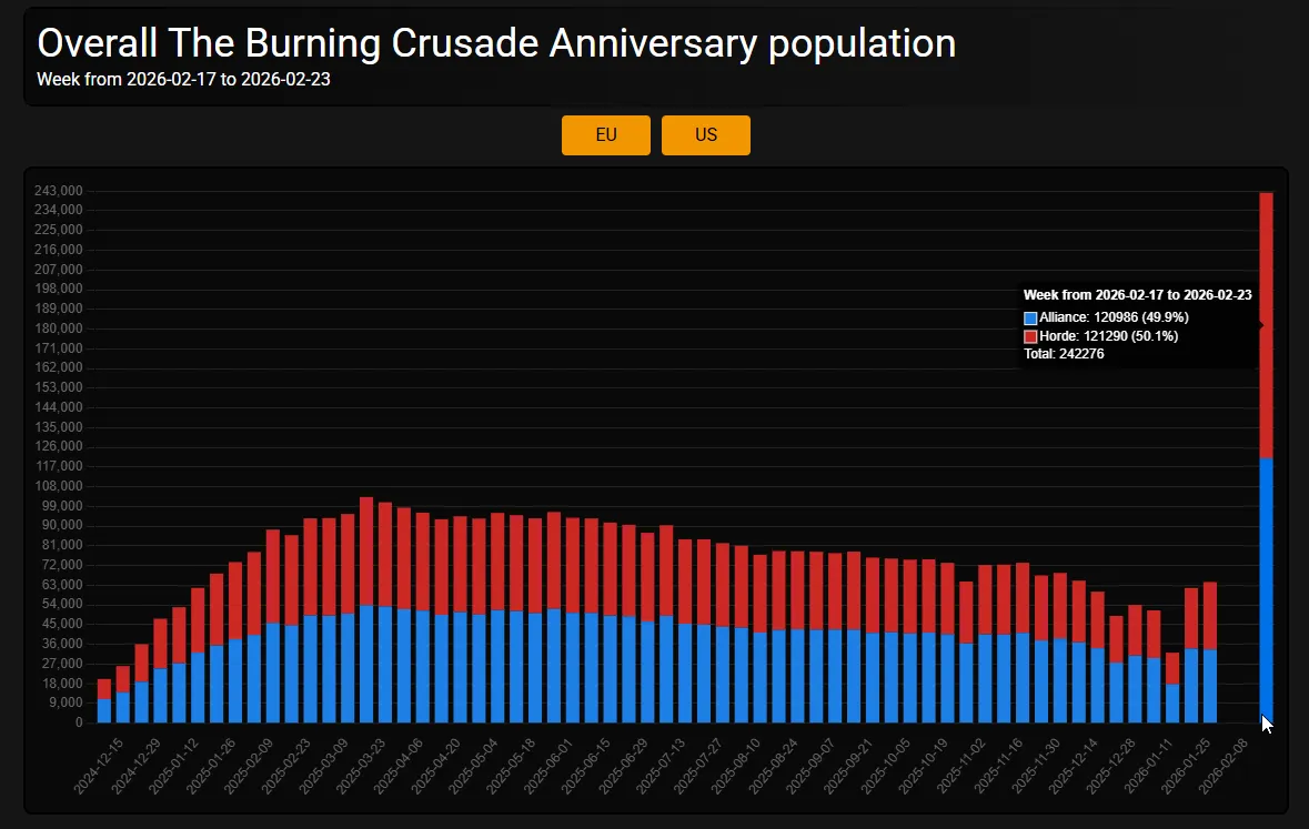 Источник: WarcraftLogs