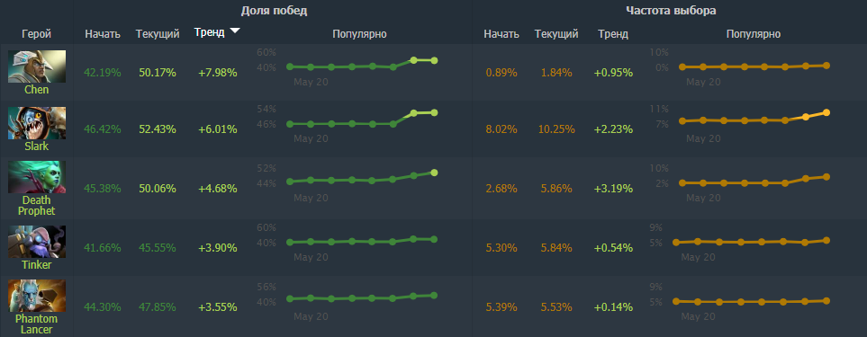 Рост винрейта. Источник: Dotabuff