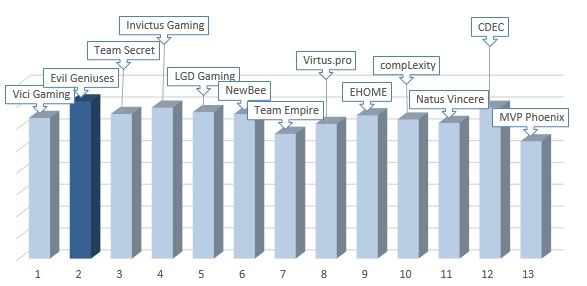 Показатель защиты команд до TI