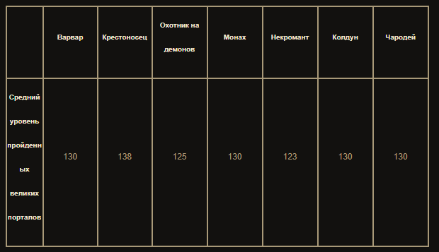 Средний уровень порталов. 5 тыс. уровней совершенствования и игра вне сезона. Источник: diablo3.com