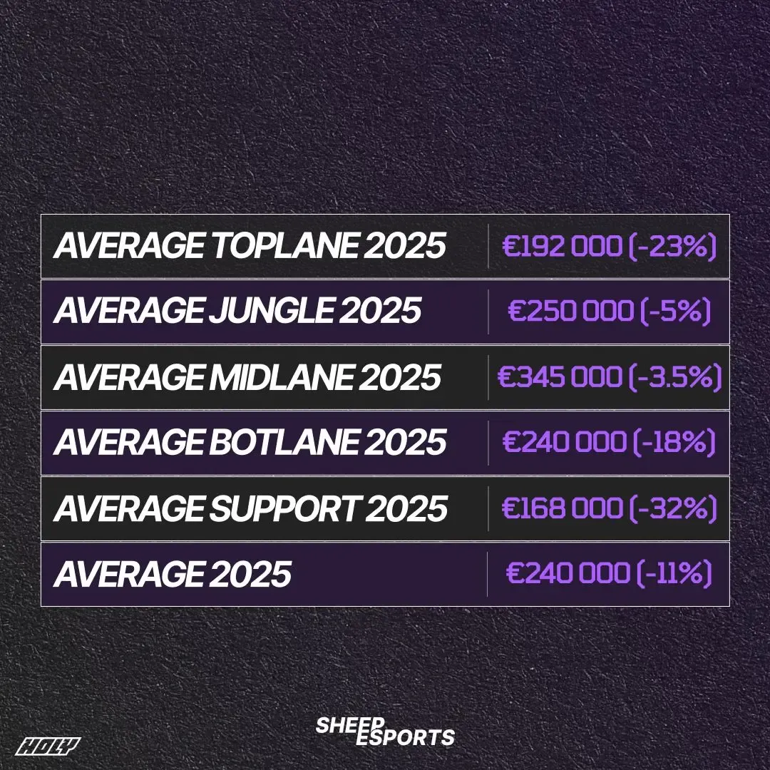 Самые оплачиваемые роли. Источник: Sheep Esports
