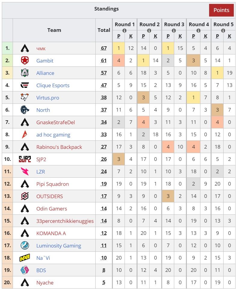 Таблица итогов ALGS Online #5 &mdash; Europe | Источник: Liquipedia
