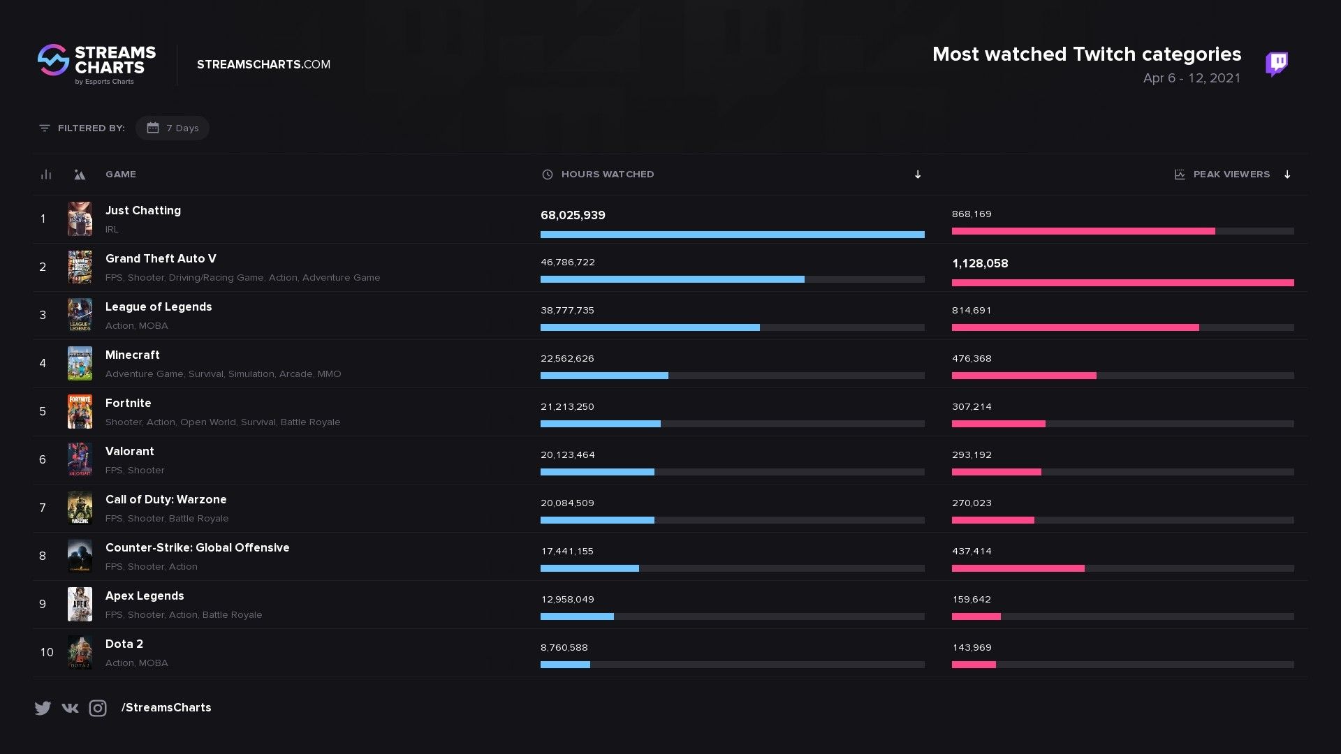 Чарт Twitch по итогам 6–12 апреля. Фото: Streams Charts