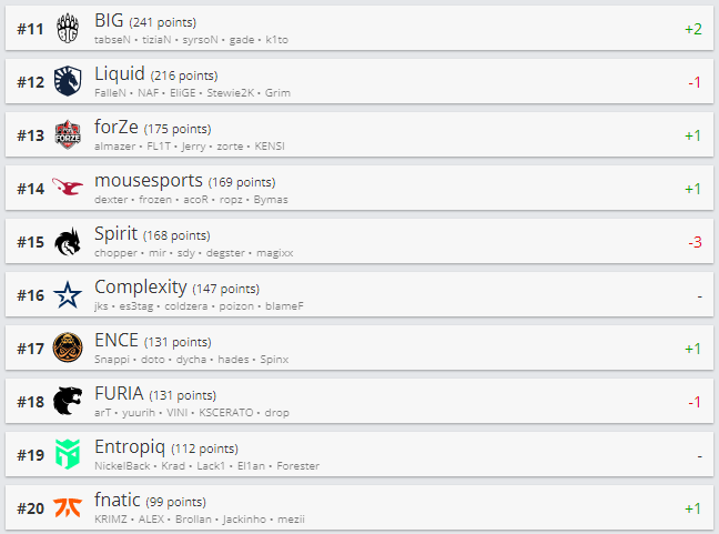 Топ 11-20 рейтинга HLTV.org.
Источник: HLTV.org