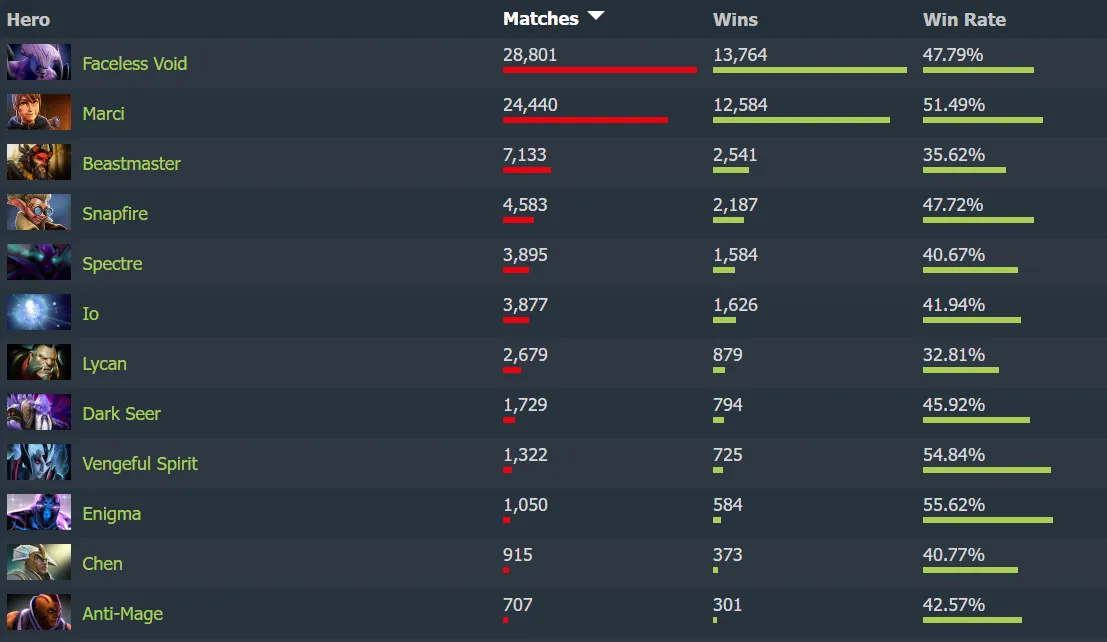 Источник: Dotabuff