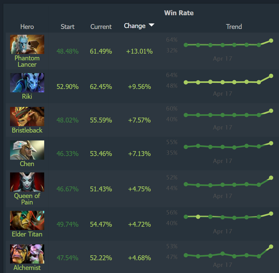 Винрейт персонажей после выхода патча 7.33 | Источник: Dotabuff.com