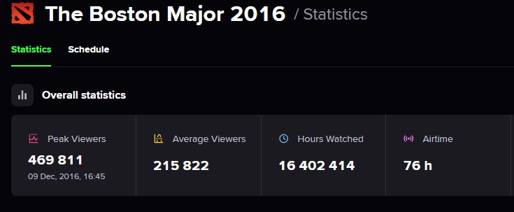 Статистика мейджора в Бостоне в 2016 году. Источник: escharts.com
