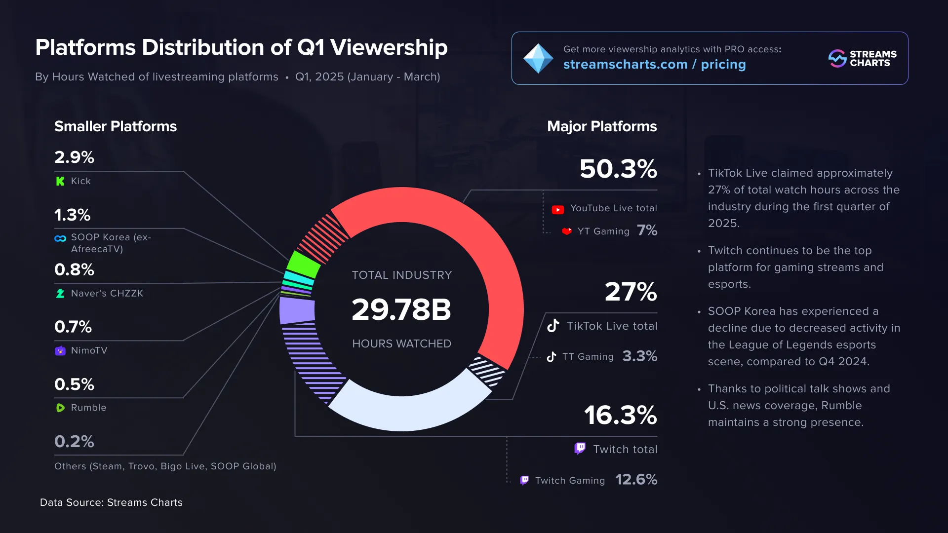 Доли стриминговых платформ за первый квартал 2025 года по часам просмотра. Источник: Streams Charts