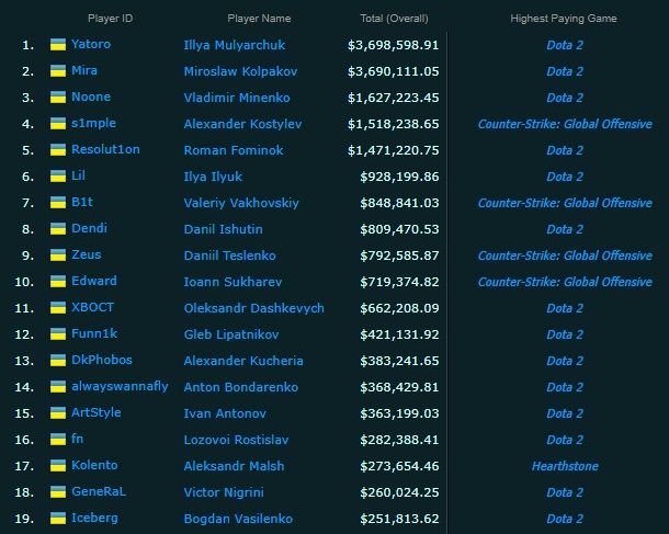 Изображение: Esports Earnings
