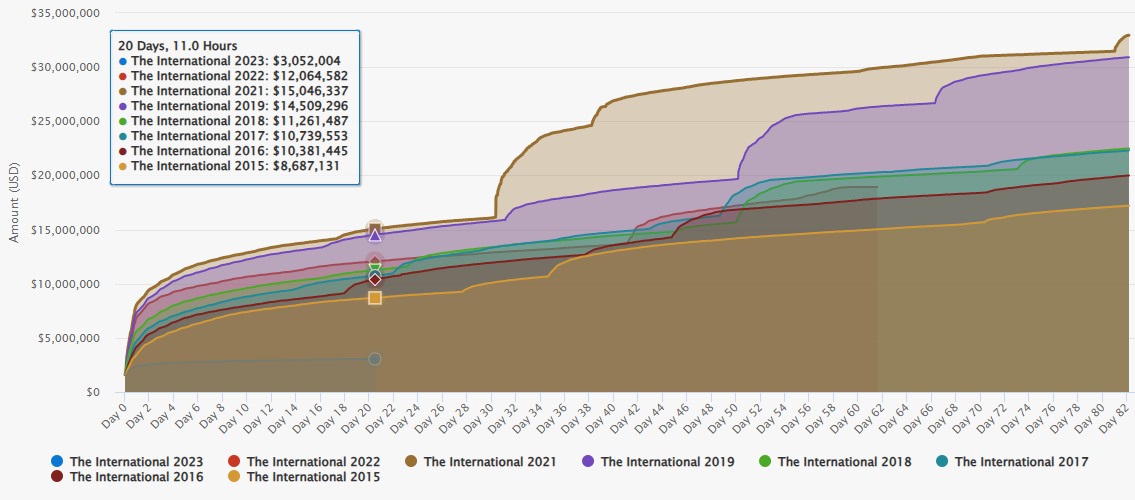 Источник: Dota2.PrizeTrac.kr