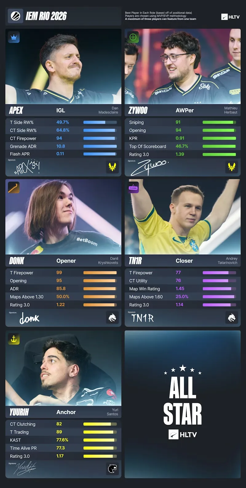 Символическая сборная IEM Rio 2026 | Источник: HLTV.org