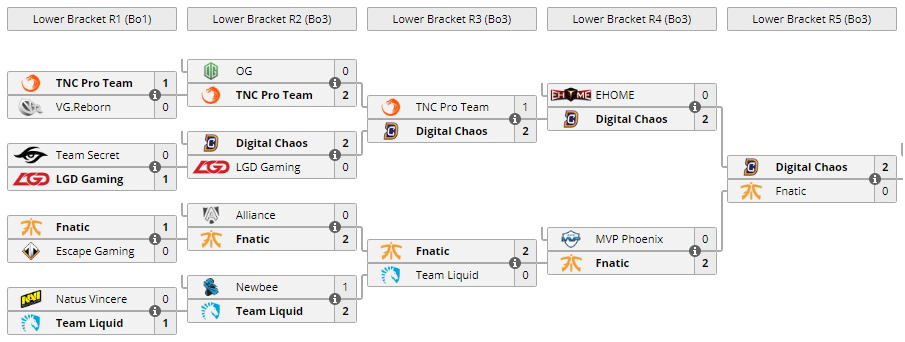 Путь Fnatic до топ-4 на TI6