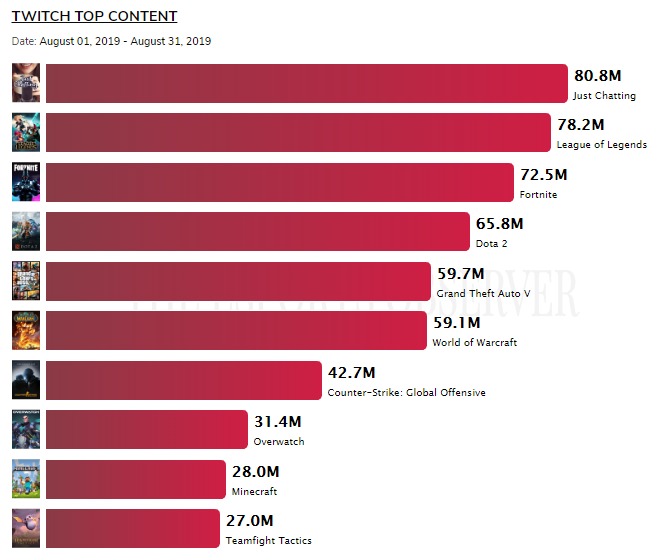 Just Chatting — раздел, который стримеры используют для общения и неигровых активностей
Источник: The Esports Observer