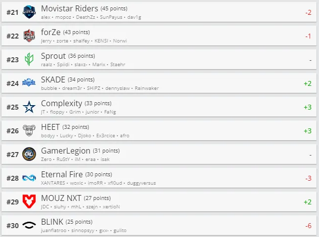Топ 21-30 рейтинга HLTV.org.
Источник: HLTV.org