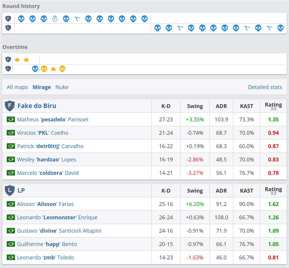 Статистика игроков на карте Mirage | Источник: HLTV.org
