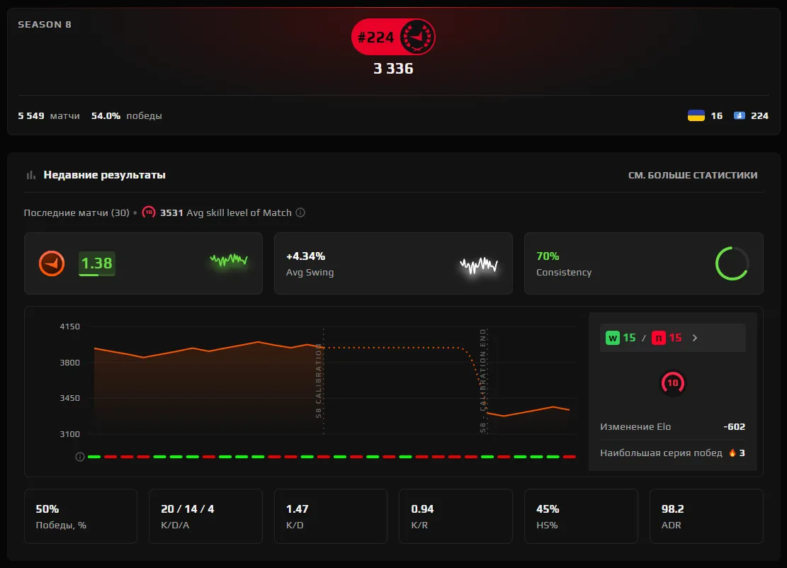 Статистика s1mple на FACEIT | Источник: FACEIT.com