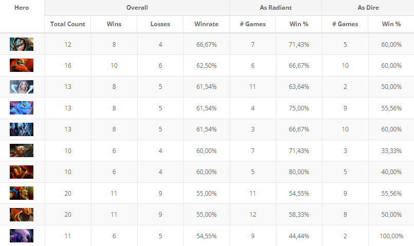 Десять героев с лучшим винрейтом на групповом этапе BetBoom Dacha Dubai 2024. Источник: datDota