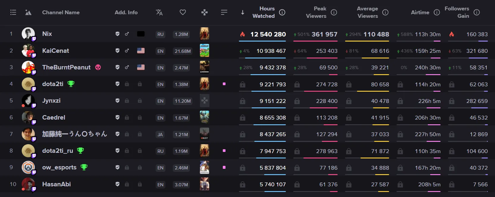 Статистика стримеров на Twitch за последние 30 дней | Источник: Streams Charts