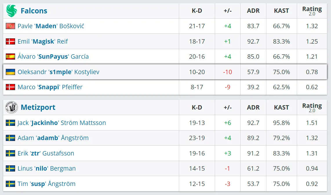 Статистика s1mple на Vertigo | Источник: HLTV.org