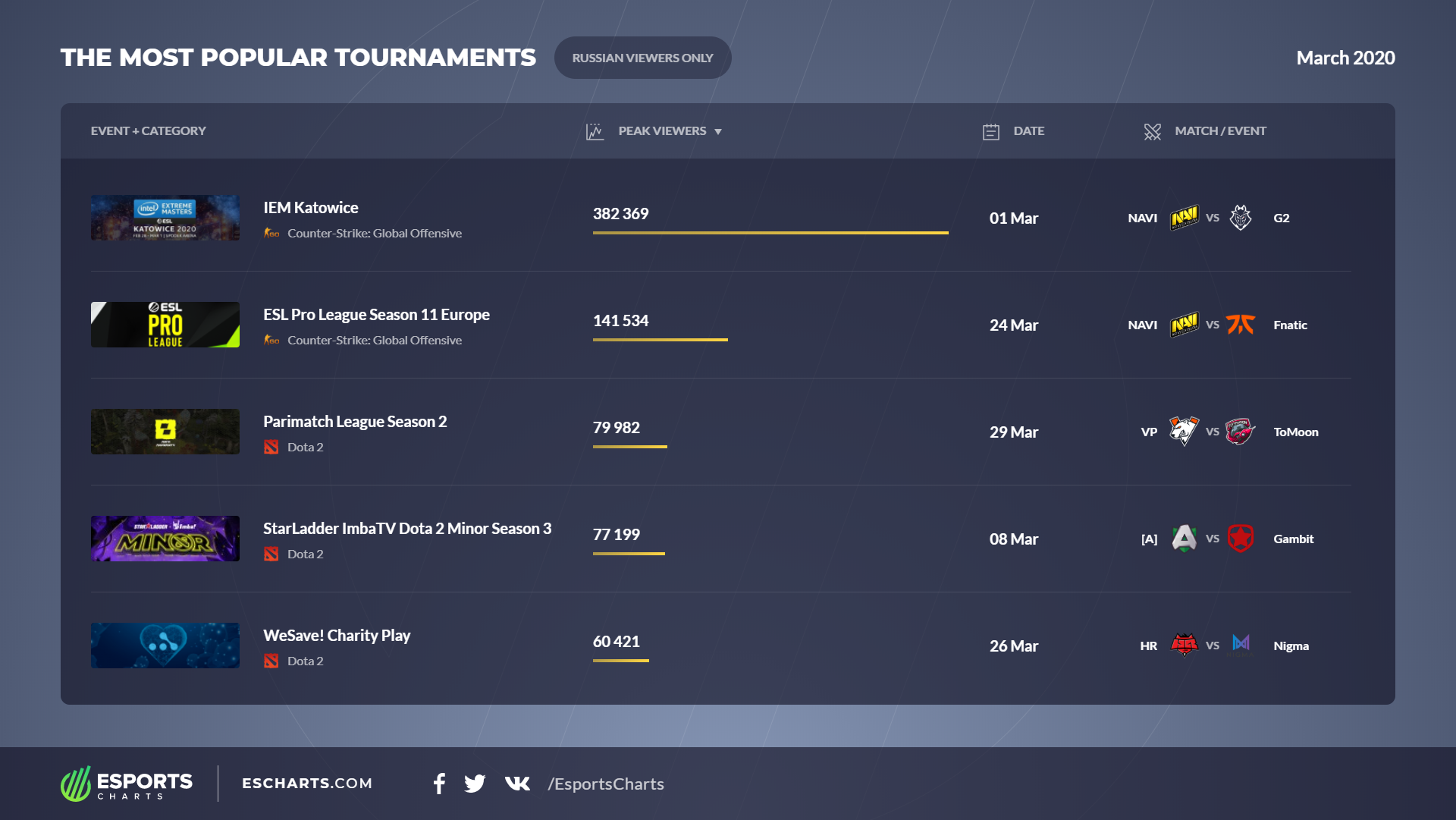 Пиковый онлайн на русскоязычных киберспортивных трансляциях в марте