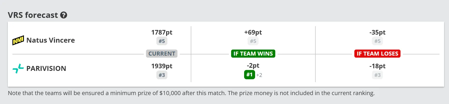 Изменение рейтинга команд по результатам матча | Источник: HLTV.org