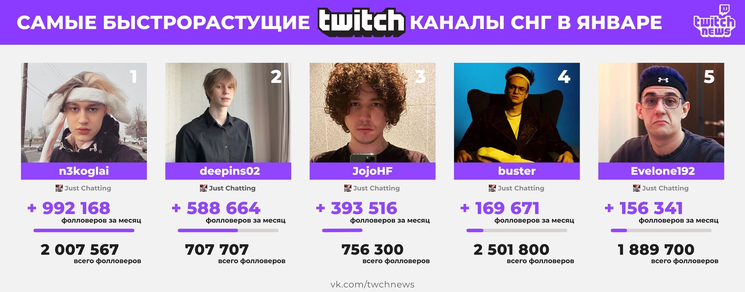 Топ-5 каналов в русскоязычном сегменте Twitch по приросту фолловеров в январе.
Источник: Twitch News