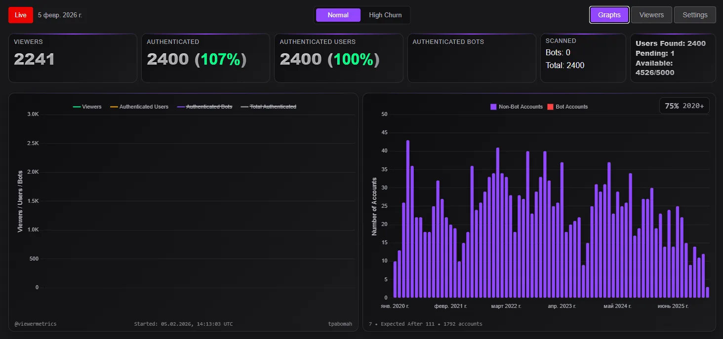 Зрители Maelstorm на трансляции от 5 февраля | Источник: Viewer Metrics