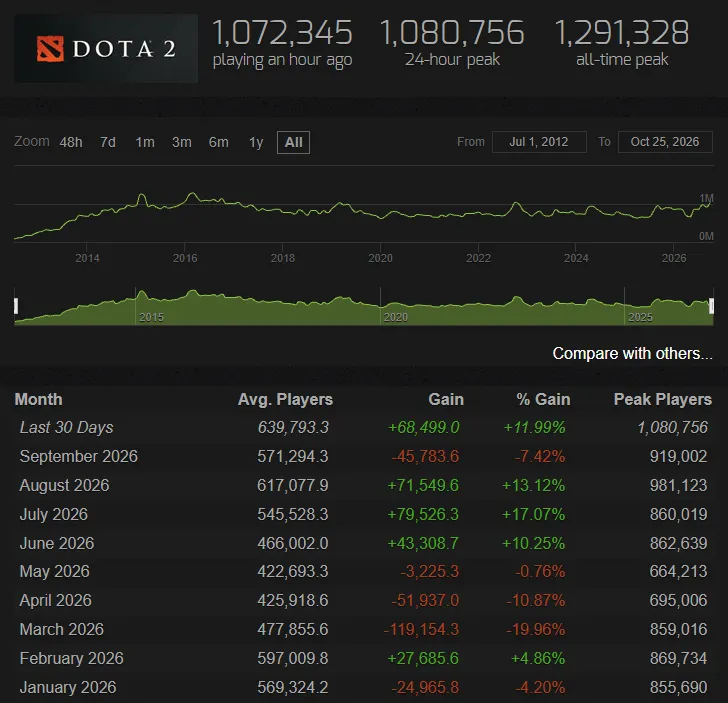 Источник: Steam Charts
