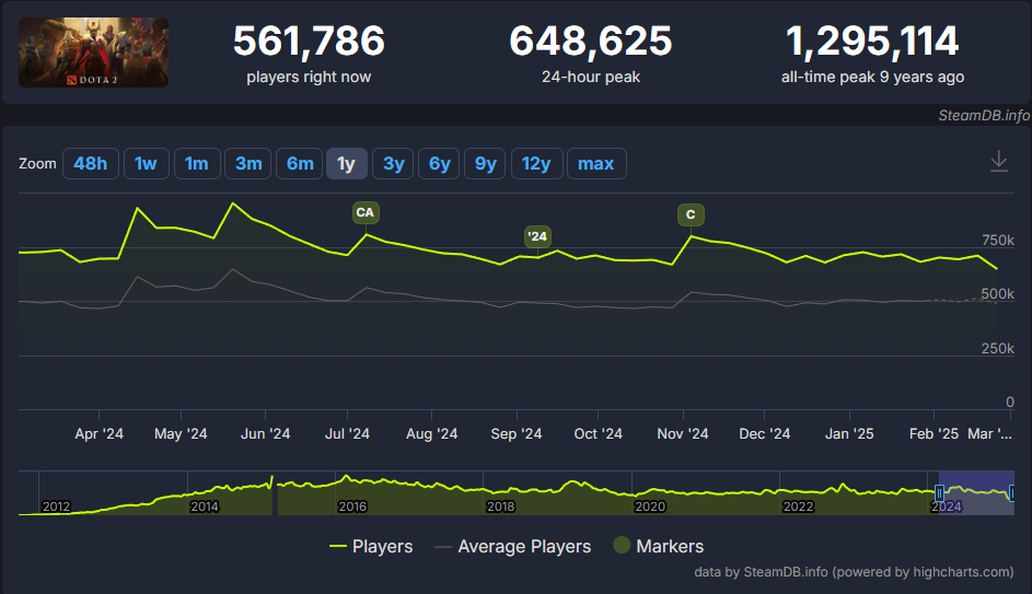 Источник: SteamDB