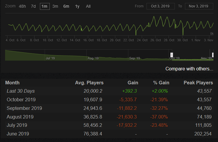 Изображение: Steam Charts