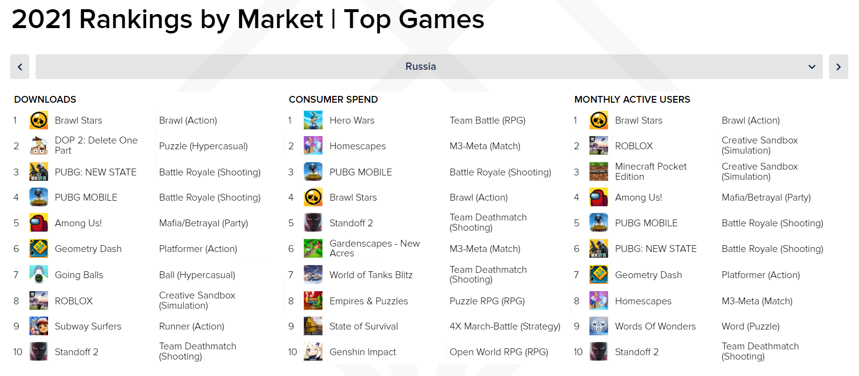 Источник: App Annie