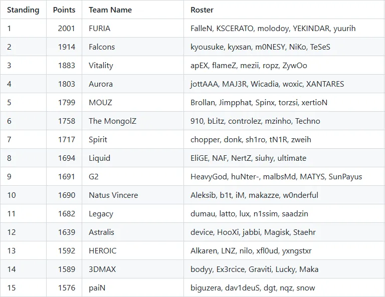 Топ-15 мирового рейтинга Valve от 1 декабря. Источник: страница Valve на GitHub