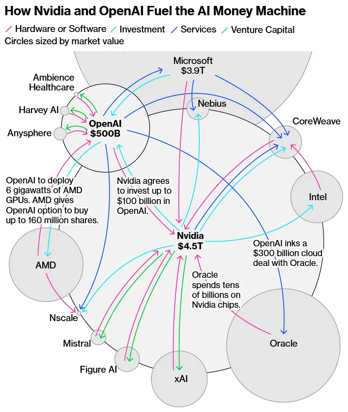 Схема инвестиций, связанных с OpenAI и технологическими гигантами | Источник: Bloomberg