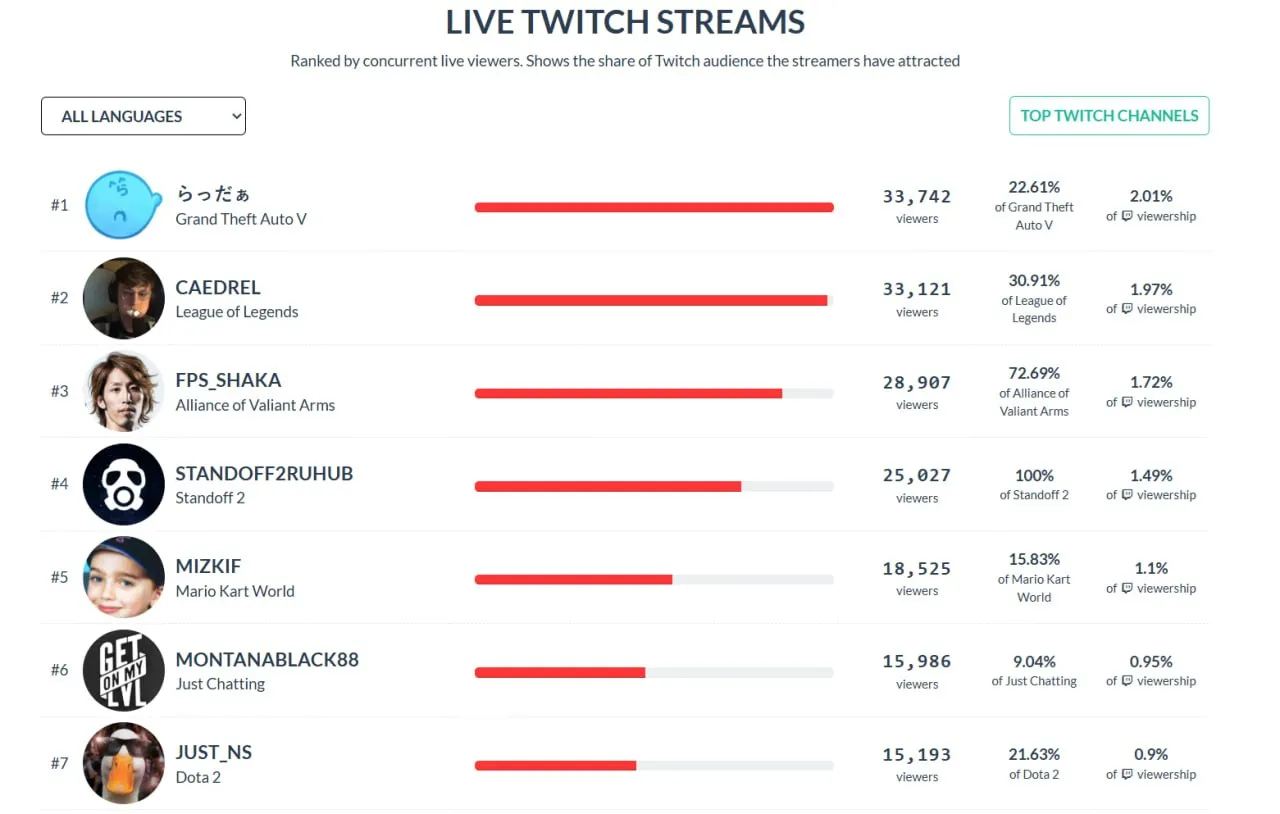Источник: TwitchTracker