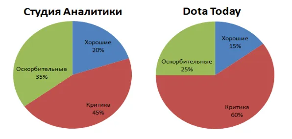 Аналогичная первой диаграмме статистика, но теперь относительное комментариев под 30 постами с поражениями Natus Vincere.