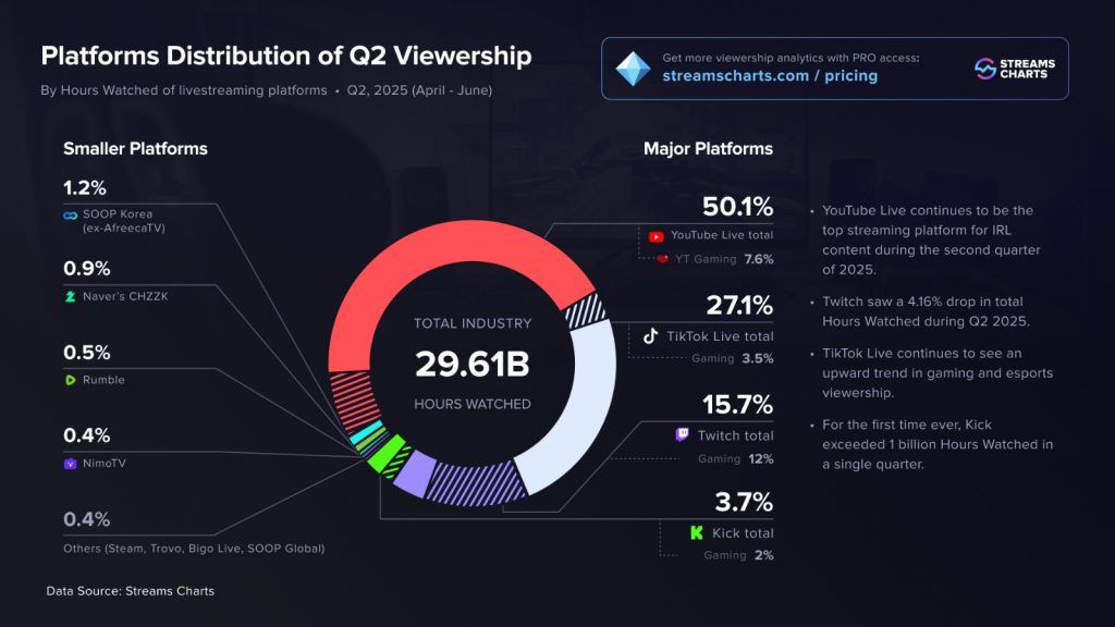 Статистика просмотров всех платформ за второй квартал 2025 года | Источник: StreamsCharts